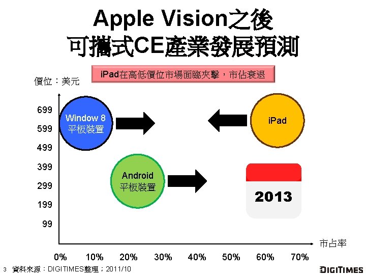 Apple Vision之後 可攜式CE產業發展預測 價位：美元 699 599 i. Pad在高低價位市場面臨夾擊，市佔衰退 Window 8 平板裝置 i. Pad 499
