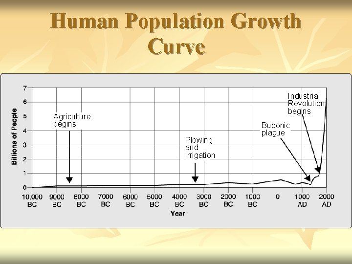 Human Population Growth Curve Industrial Revolution begins Agriculture begins Plowing and irrigation Bubonic plague