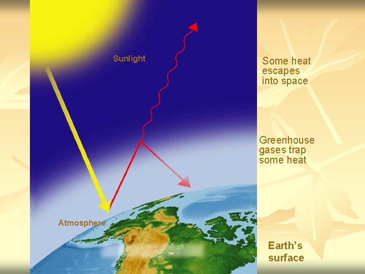 Sunlight Some heat escapes into space Greenhouse gases trap some heat Atmosphere Earth’s surface