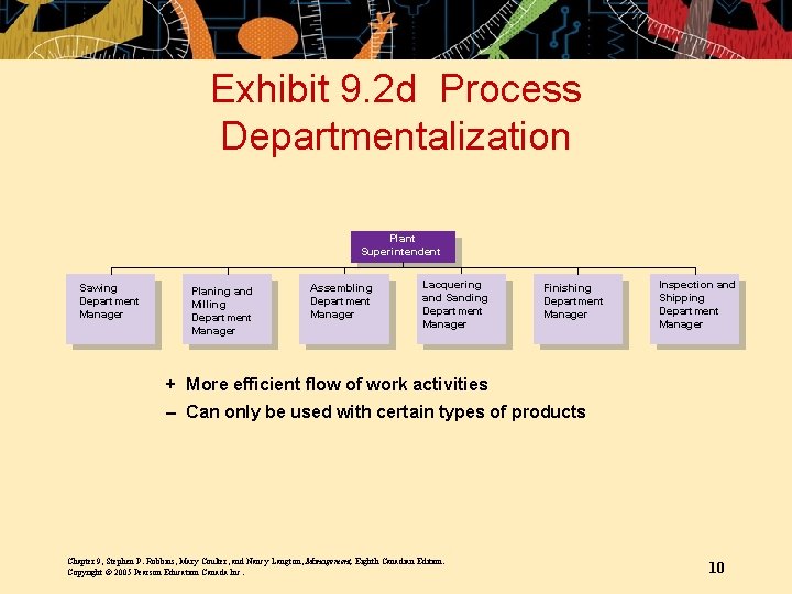 Exhibit 9. 2 d Process Departmentalization Plant Superintendent Sawing Department Manager Planing and Milling
