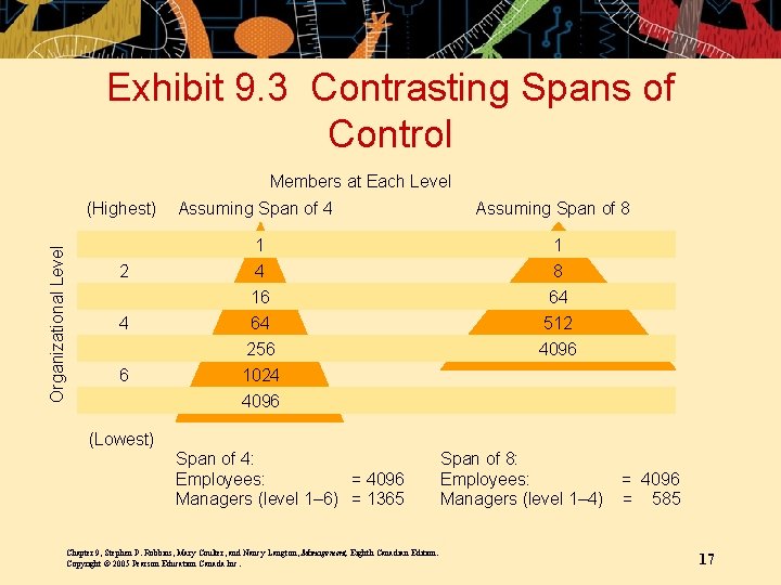 Exhibit 9. 3 Contrasting Spans of Control Organizational Level Members at Each Level (Highest)