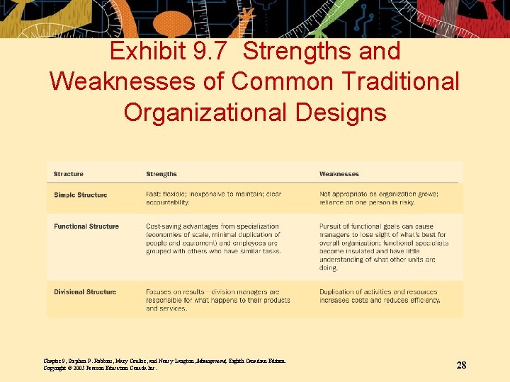 Exhibit 9. 7 Strengths and Weaknesses of Common Traditional Organizational Designs Chapter 9, Stephen