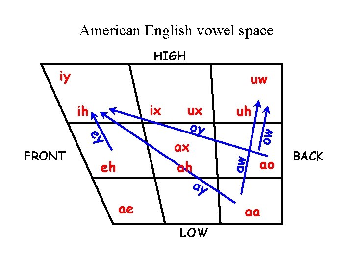 American English vowel space HIGH iy uw eh ae uh ow ey FRONT ux