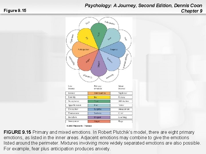 Figure 9. 15 Psychology: A Journey, Second Edition, Dennis Coon Chapter 9 FIGURE 9. Figure 9. 15 Psychology: A Journey, Second Edition, Dennis Coon Chapter 9 FIGURE 9.
