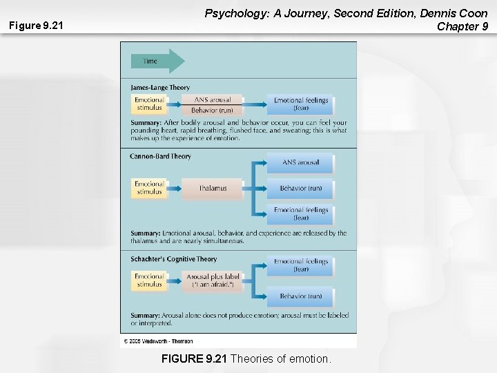 Figure 9. 21 Psychology: A Journey, Second Edition, Dennis Coon Chapter 9 FIGURE 9. Figure 9. 21 Psychology: A Journey, Second Edition, Dennis Coon Chapter 9 FIGURE 9.