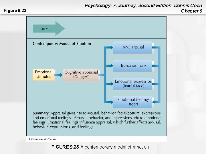 Figure 9. 23 Psychology: A Journey, Second Edition, Dennis Coon Chapter 9 FIGURE 9. Figure 9. 23 Psychology: A Journey, Second Edition, Dennis Coon Chapter 9 FIGURE 9.