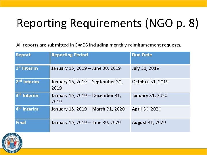 Reporting Requirements (NGO p. 8) All reports are submitted in EWEG including monthly reimbursement