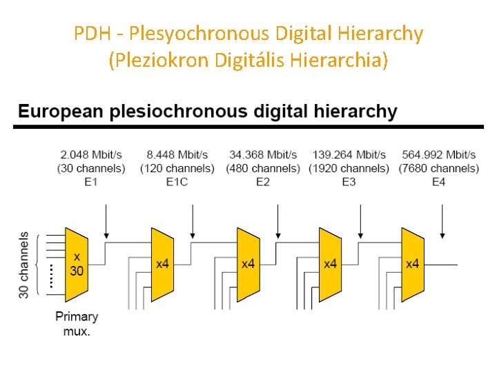 PDH Plesyochronous Digital Hierarchy (Pleziokron Digitális Hierarchia) 