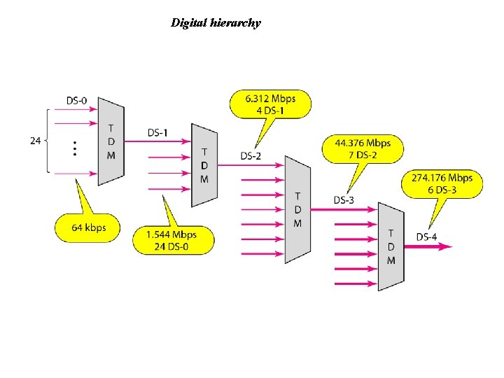 Digital hierarchy 