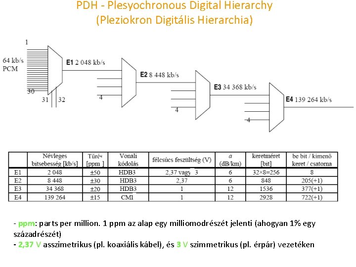 PDH Plesyochronous Digital Hierarchy (Pleziokron Digitális Hierarchia) ppm: parts per million. 1 ppm az