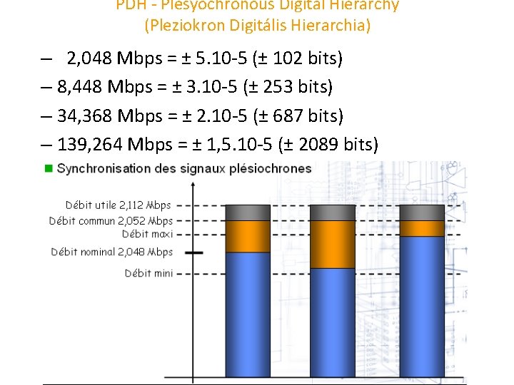PDH Plesyochronous Digital Hierarchy (Pleziokron Digitális Hierarchia) – 2, 048 Mbps = ± 5.