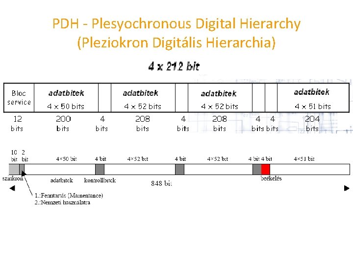 PDH Plesyochronous Digital Hierarchy (Pleziokron Digitális Hierarchia) 