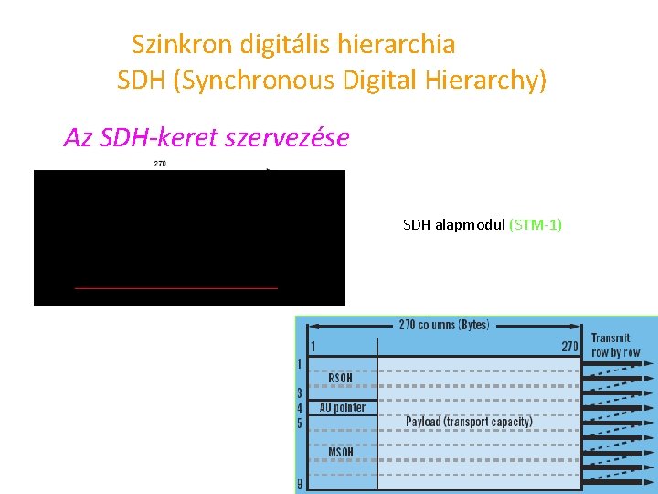 Szinkron digitális hierarchia SDH (Synchronous Digital Hierarchy) Az SDH-keret szervezése SDH alapmodul (STM 1)