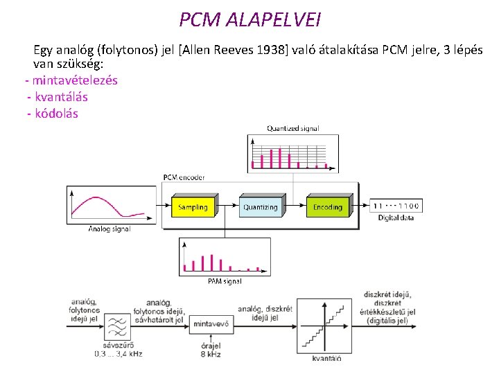 PCM ALAPELVEI Egy analóg (folytonos) jel [Allen Reeves 1938] való átalakítása PCM jelre, 3