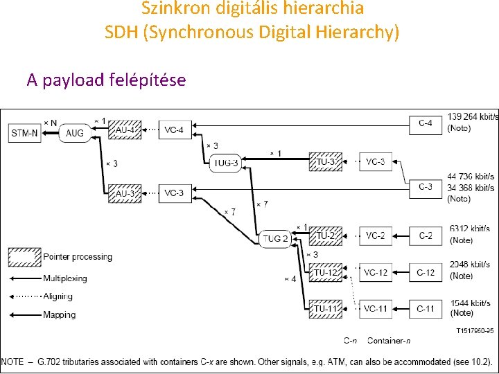  Szinkron digitális hierarchia SDH (Synchronous Digital Hierarchy) A payload felépítése 