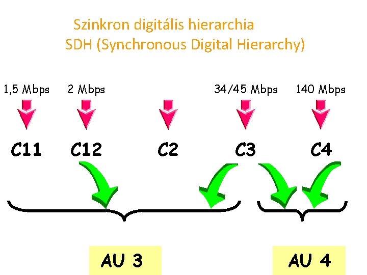 Szinkron digitális hierarchia SDH (Synchronous Digital Hierarchy) 1, 5 Mbps 2 Mbps C 11