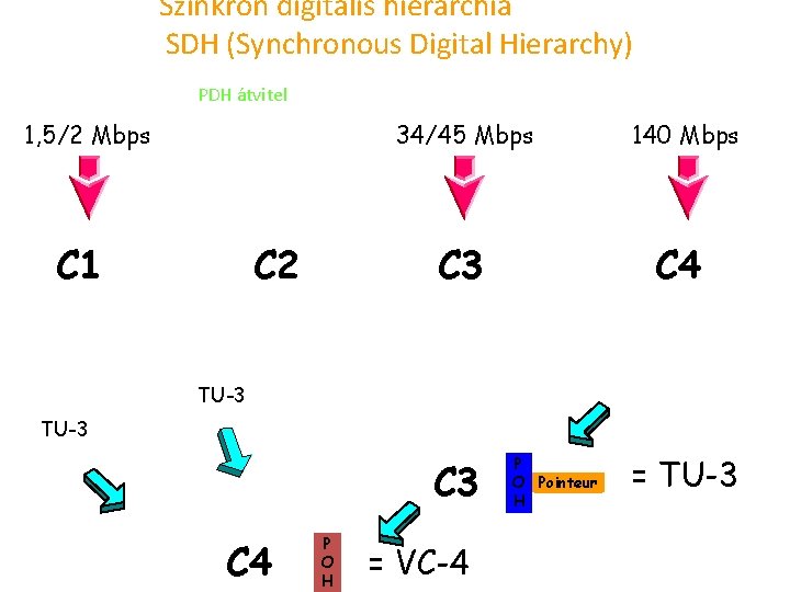 Szinkron digitális hierarchia SDH (Synchronous Digital Hierarchy) PDH átvitel 1, 5/2 Mbps 34/45 Mbps