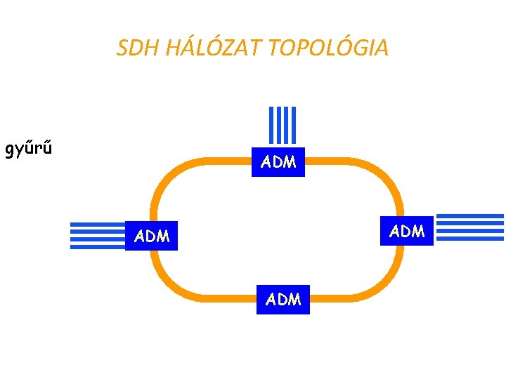 SDH HÁLÓZAT TOPOLÓGIA gyűrű ADM ADM 