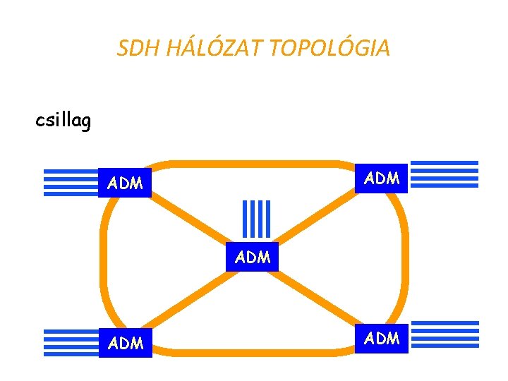 SDH HÁLÓZAT TOPOLÓGIA csillag ADM ADM ADM 