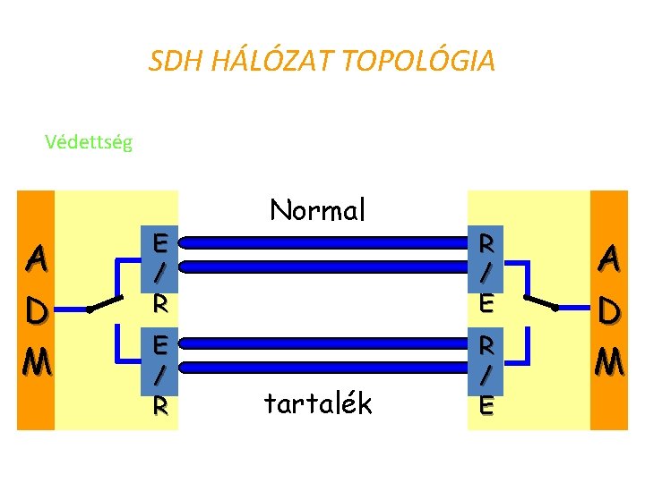 SDH HÁLÓZAT TOPOLÓGIA Védettség A D M E / R Normal tartalék R /