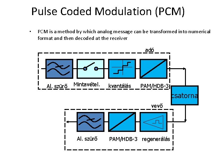 Pulse Coded Modulation (PCM) • PCM is a method by which analog message can
