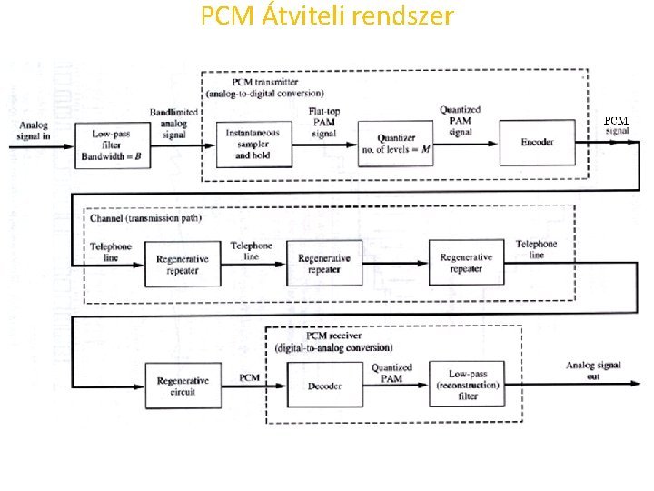 PCM Átviteli rendszer 