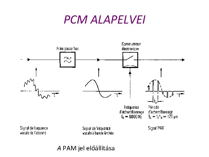 PCM ALAPELVEI A PAM jel előállítása 