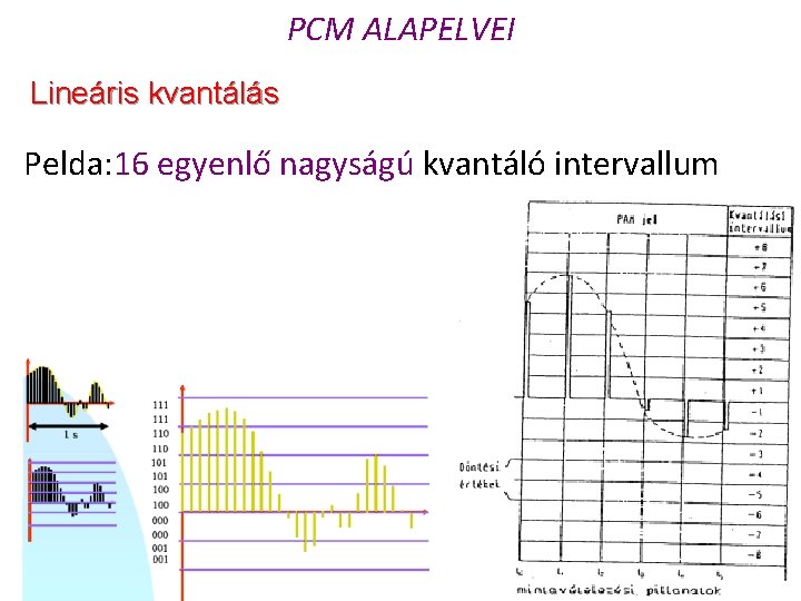 PCM ALAPELVEI Lineáris kvantálás Pelda: 16 egyenlő nagyságú kvantáló intervallum 