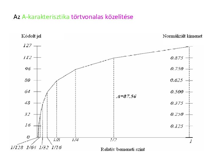 Az A karakterisztika törtvonalas közelítése 