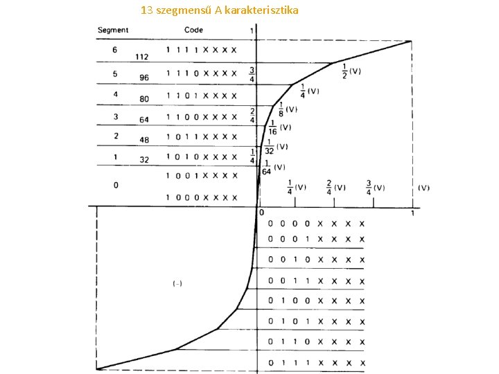 13 szegmensű A karakterisztika 
