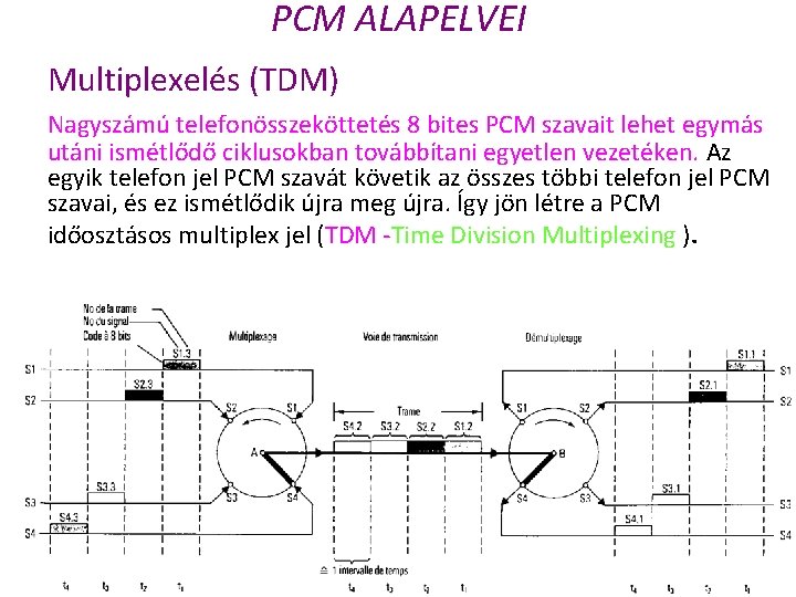 PCM ALAPELVEI Multiplexelés (TDM) Nagyszámú telefonösszeköttetés 8 bites PCM szavait lehet egymás utáni ismétlődő