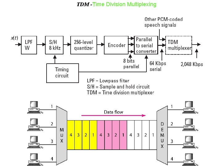 TDM -Time Division Multiplexing 