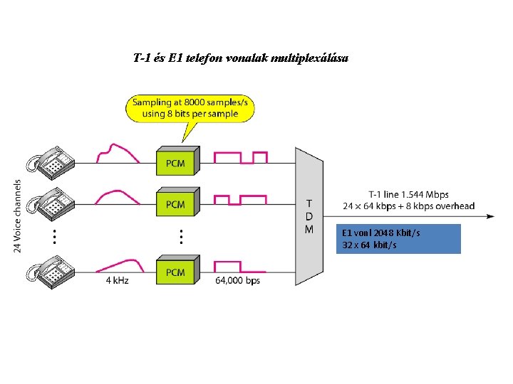 T-1 és E 1 telefon vonalak multiplexálása E 1 vonl 2048 Kbit/s 32 x