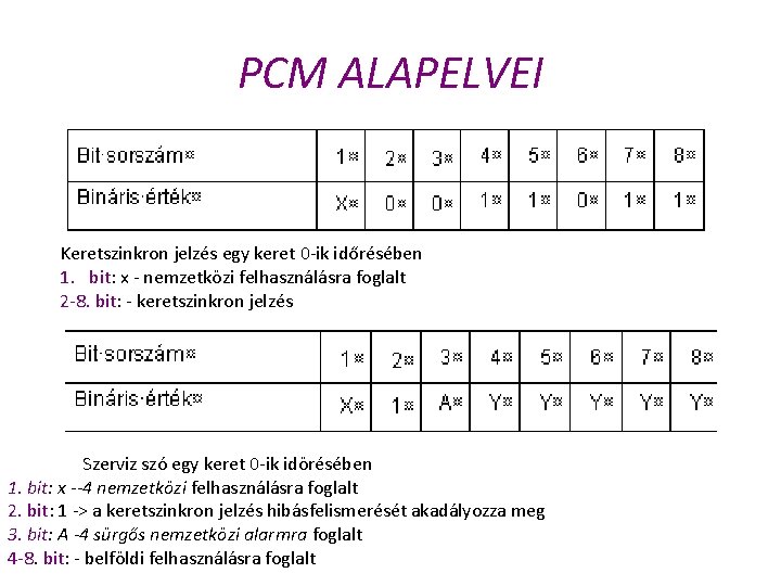 PCM ALAPELVEI Keretszinkron jelzés egy keret 0 ik időrésében 1. bit: x nemzetközi felhasználásra