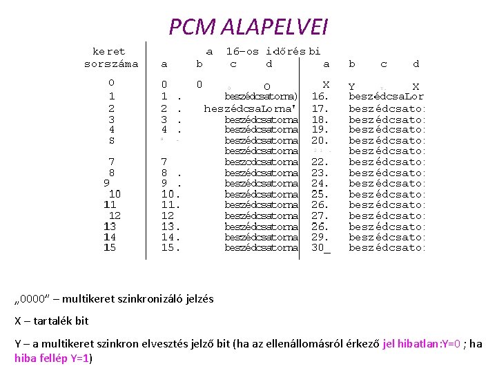 PCM ALAPELVEI „ 0000” – multikeret szinkronizáló jelzés X – tartalék bit Y –