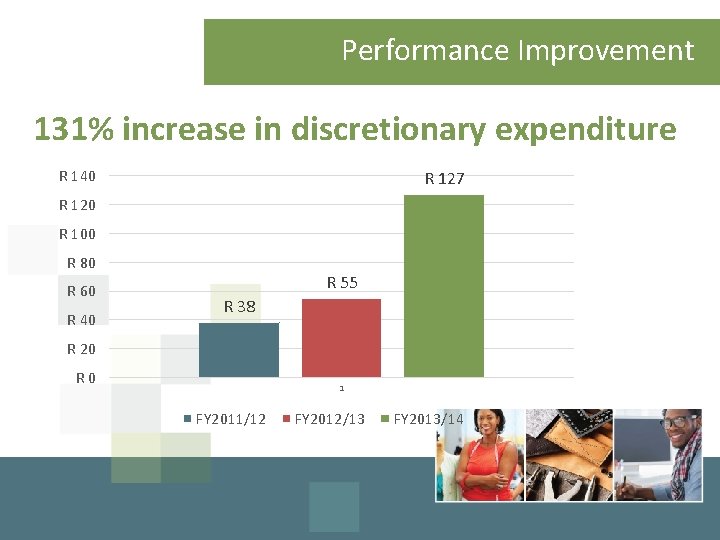 Performance Improvement 131% increase in discretionary expenditure R 140 R 127 R 120 R