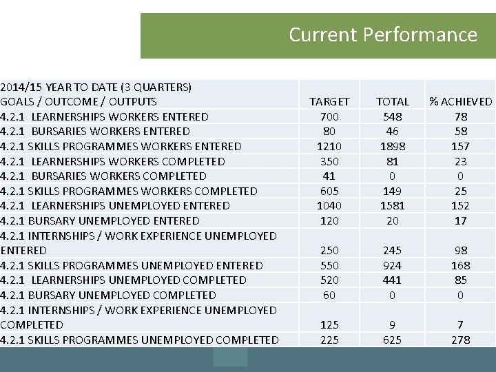 Current Performance 2014/15 YEAR TO DATE (3 QUARTERS) GOALS / OUTCOME / OUTPUTS 4.