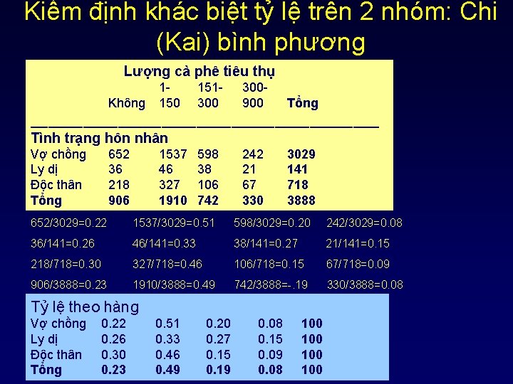 Kiểm định khác biệt tỷ lệ trên 2 nhóm: Chi (Kai) bình phương Lượng