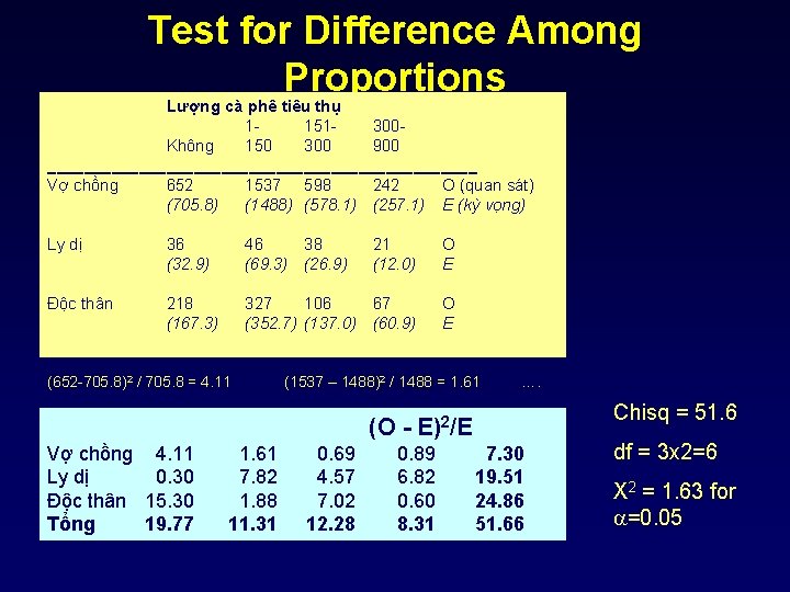 Test for Difference Among Proportions Lượng cà phê tiêu thụ 1151300 Không 150 300