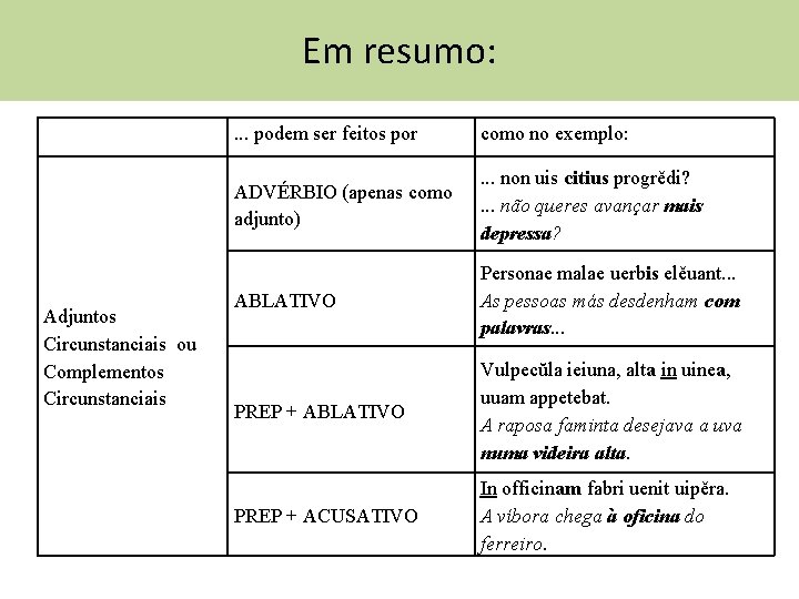 Em resumo: Adjuntos Circunstanciais ou Complementos Circunstanciais . . . podem ser feitos por