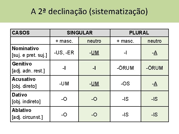 A 2ª declinação (sistematização) CASOS SINGULAR PLURAL + masc. neutro Nominativo [suj. e pret.