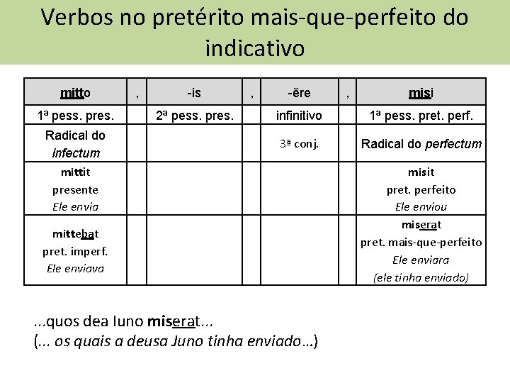 Verbos no pretérito mais-que-perfeito do indicativo mitto 1ª pess. pres. Radical do infectum mittit