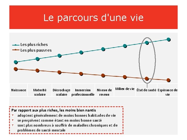 Le parcours d'une vie Les plus riches Les plus pauvres Naissance Maturité scolaire Milieu