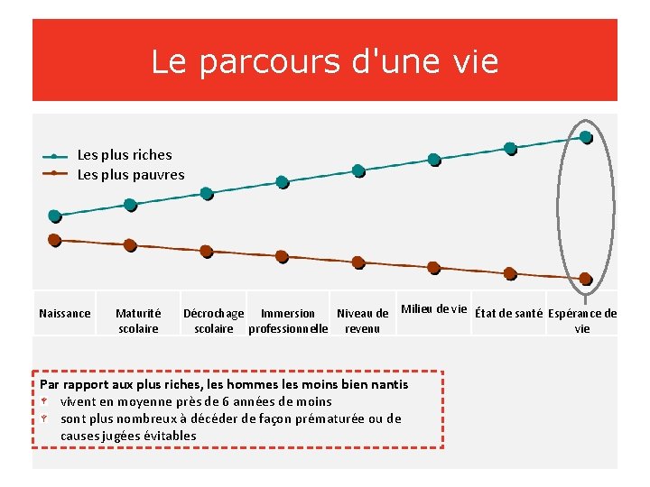 Le parcours d'une vie Les plus riches Les plus pauvres Naissance Maturité scolaire Milieu