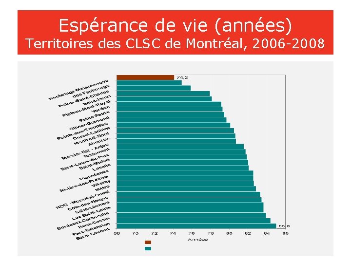 Espérance de vie (années) Territoires des CLSC de Montréal, 2006 -2008 