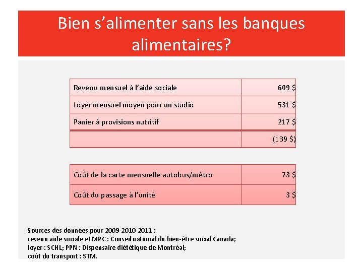 Bien s’alimenter sans les banques alimentaires? Revenu mensuel à l’aide sociale 609 $ Loyer