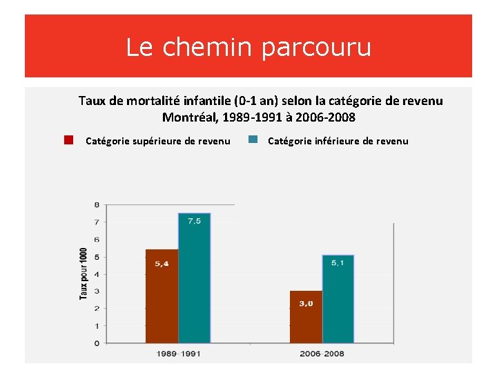 Le chemin parcouru Taux de mortalité infantile (0 -1 an) selon la catégorie de