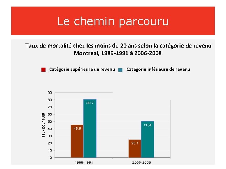 Le chemin parcouru Taux de mortalité chez les moins de 20 ans selon la