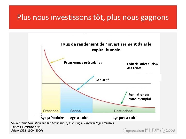 Plus nous investissons tôt, plus nous gagnons Taux de rendement de l’investissement dans le