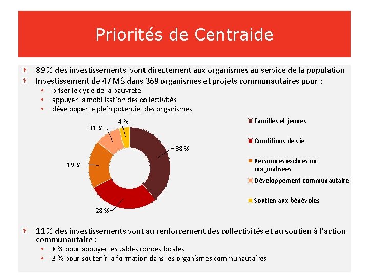 Priorités de Centraide 89 % des investissements vont directement aux organismes au service de